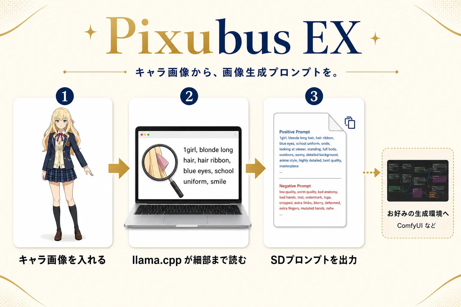 Pixubus EX の流れ:① キャラ画像を入れる → ② llama.cpp が細部まで読む → ③ SD プロンプト(positive / negative)を出力 → お好みの生成環境(ComfyUI など)へ