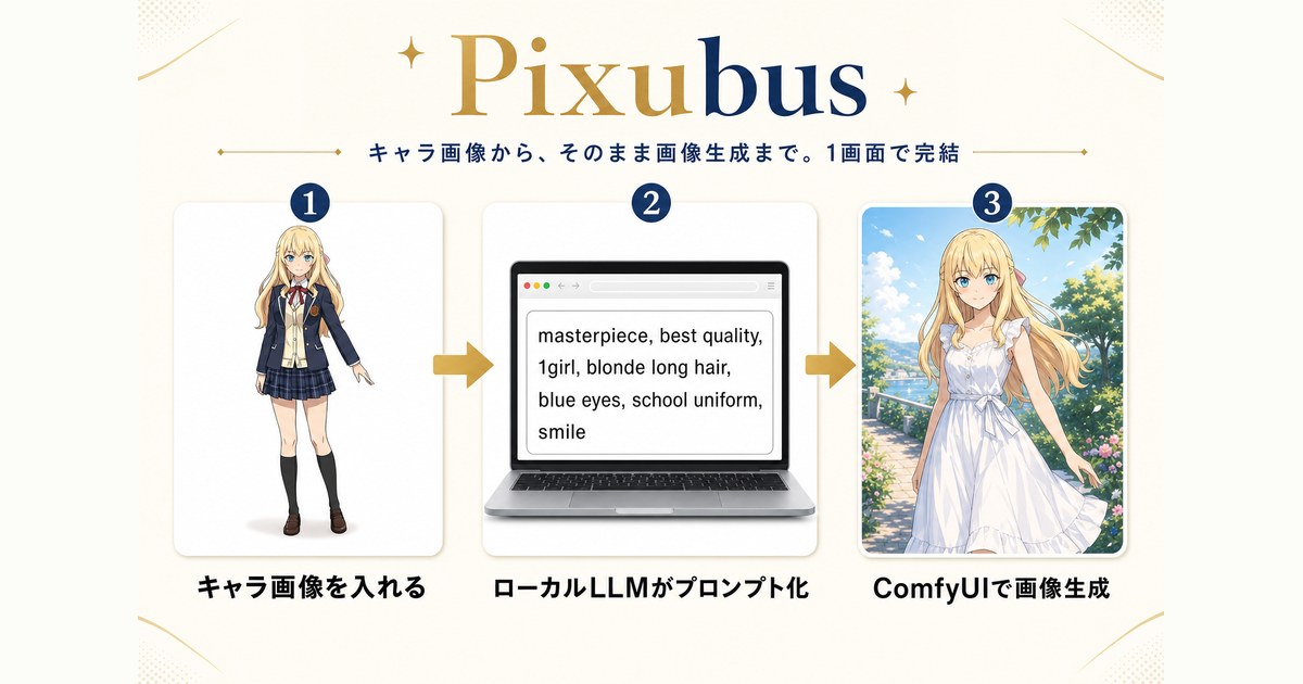 本家 Pixubus のキービジュアル:キャラ画像を入れる → ローカル LLM がプロンプト化 → ComfyUI で画像生成